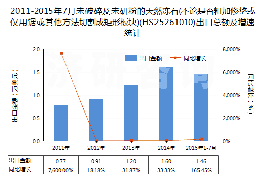 2011-2015年7月未破碎及未研粉的天然凍石(不論是否粗加修整或僅用鋸或其他方法切割成矩形板塊)(HS25261010)出口總額及增速統(tǒng)計